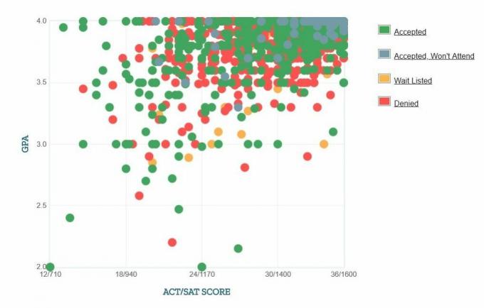 Yale University Ansøgers selvrapporterede GPA / SAT / ACT-graf.