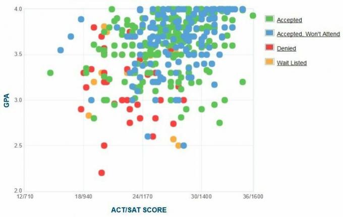 UNC Asheville Ansøgers selvrapporterede GPA / SAT / ACT-graf.