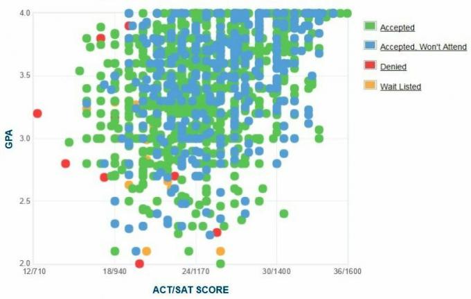 University of Mississippi Ansøgers selvrapporterede GPA / SAT / ACT-graf.