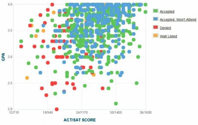 Florida Institute of Technology Applicants 'Selvrapporterede GPA / SAT / ACT-graf.