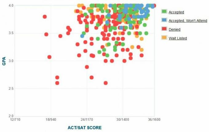 Colby College Ansøgers selvrapporterede GPA / SAT / ACT graf.