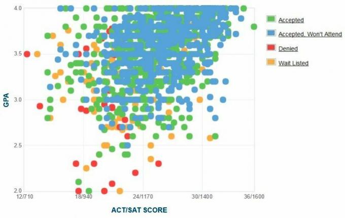 Quinnipiac University Applicants 'Selvrapporterede GPA / SAT / ACT-graf.