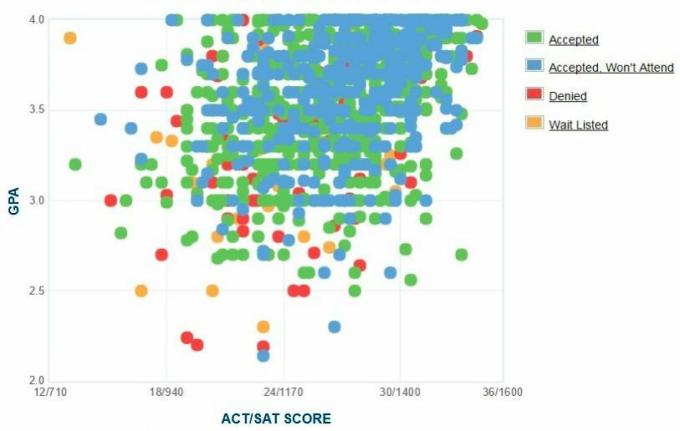 Ithaca College Ansøgers selvrapporterede GPA / SAT / ACT-graf.