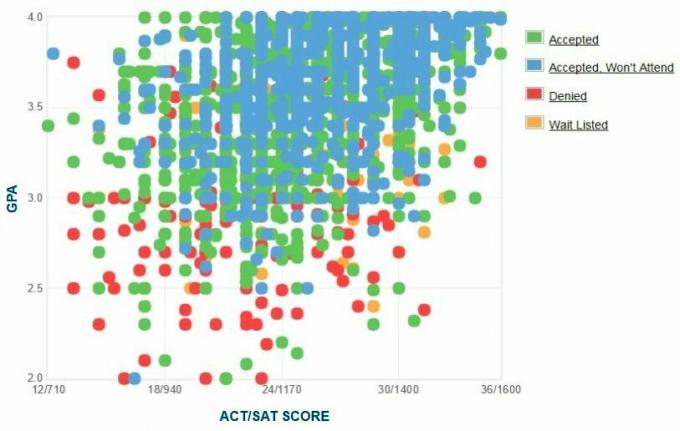 Ansøgere fra Michigan State University Ansøgere om GPA / SAT / ACT-graf.