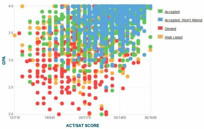 Ansøgernes selvrapporterede GPA / SAT / ACT-graf.