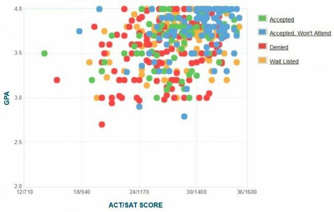 Skidmore College Ansøgers selvrapporterede GPA / SAT / ACT-graf.