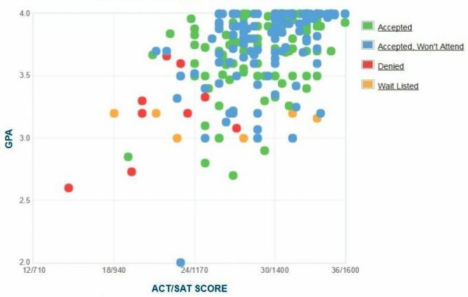 Center College Ansøgers selvrapporterede GPA / SAT / ACT graf.