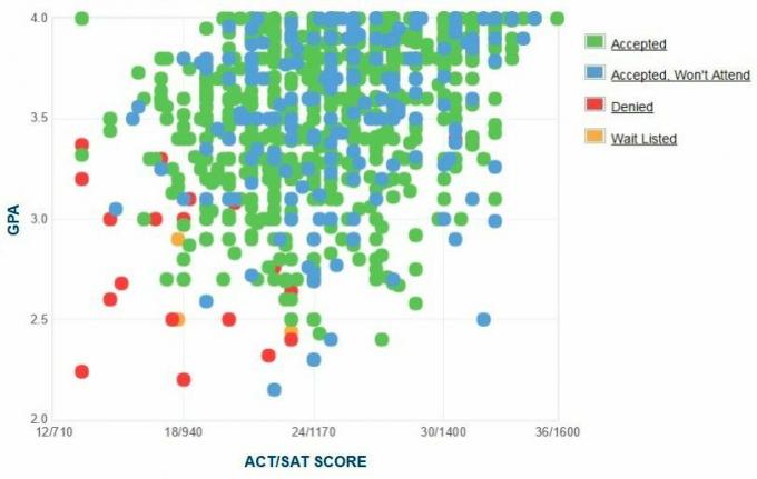 Oklahoma State University Applicants 'Selvrapporterede GPA / SAT / ACT-graf.