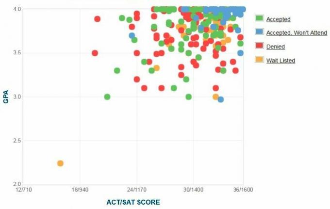 Haverford College Ansøgers selvrapporterede GPA / SAT / ACT-graf.