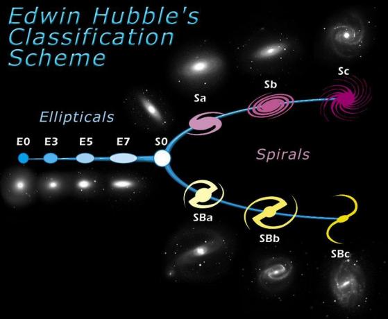 Hubble klassificeringsdiagram.