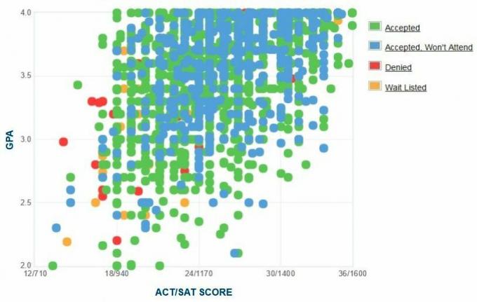 University of Kentucky Ansøgers selvrapporterede GPA / SAT / ACT-graf.