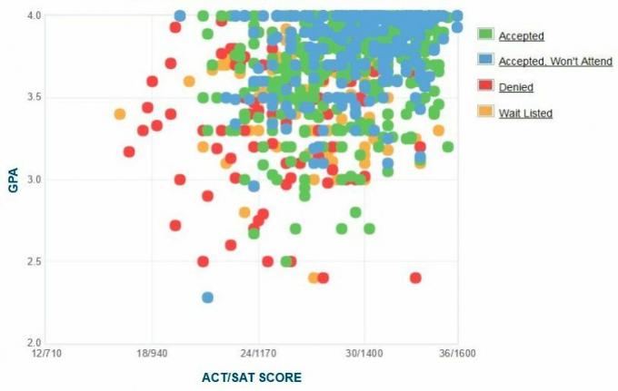 Worcester Polytechnic Institute Ansøgers selvrapporterede GPA / SAT / ACT-graf.