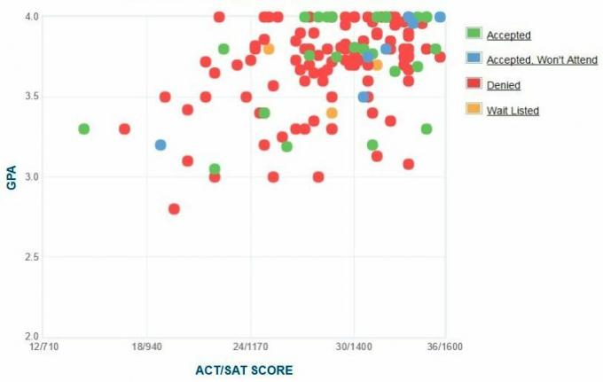 Cooper Union Ansøgers egenrapporterede GPA / SAT / ACT-graf.