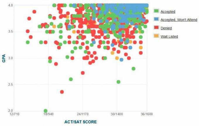 Johns Hopkins ansøgers selvrapporterede GPA / SAT / ACT graf