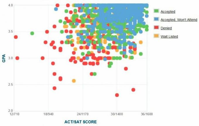 RPI-ansøgernes selvrapporterede GPA / SAT / ACT-graf.