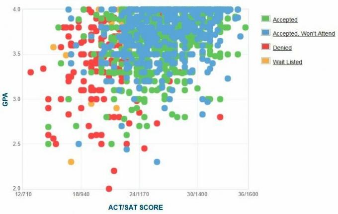 Mercer University Applicants 'Selvrapporterede GPA / SAT / ACT graf.