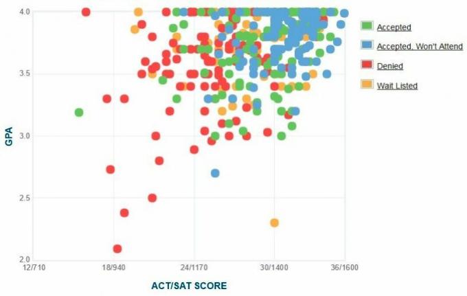 Lafayette College Ansøgers selvrapporterede GPA / SAT / ACT-graf.