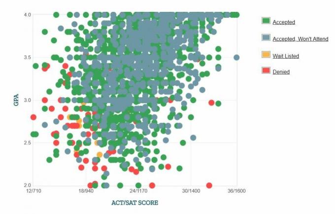 West Virginia University Ansøgers selvrapporterede GPA / SAT / ACT-graf.