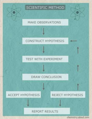 Dette flowdiagram viser trinene i den videnskabelige metode.