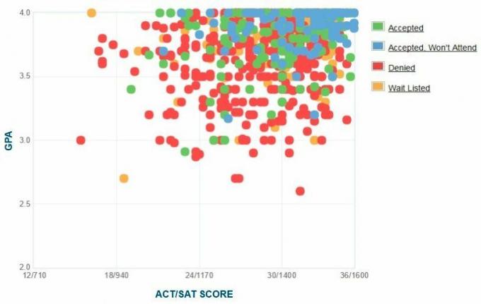 Wesleyan University Applicants 'Selvrapporterede GPA / SAT / ACT-graf.