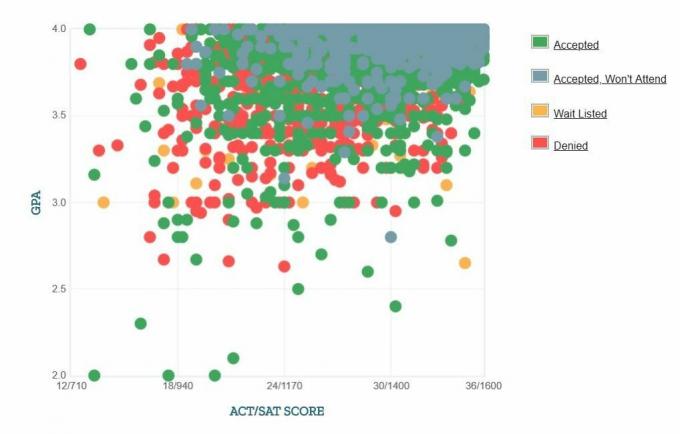 UC Berkeley-ansøgernes selvrapporterede GPA / SAT / ACT-graf.