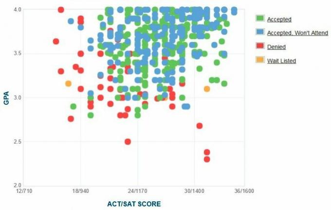 DePauw University Applicants 'Selvrapporterede GPA / SAT / ACT-graf.