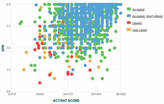 Miami University Ansøgers selvrapporterede GPA / SAT / ACT-graf.