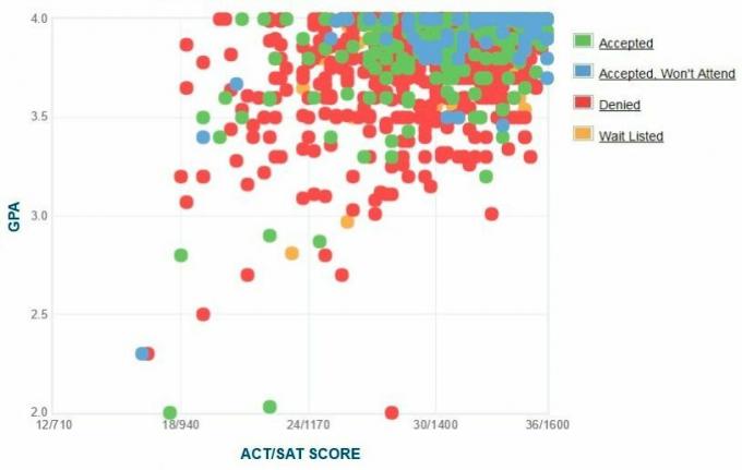 Dartmouth College Ansøgers selvrapporterede GPA / SAT / ACT-graf.