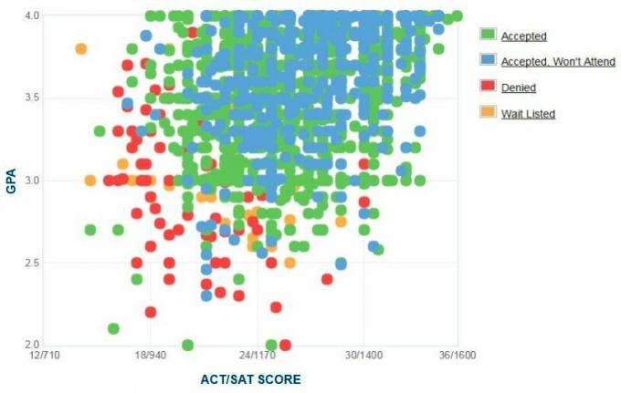 LSU-ansøgernes selvrapporterede GPA / SAT / ACT-graf.