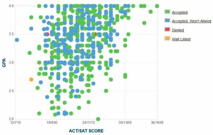 Xavier University of Louisiana Ansøgers selvrapporterede GPA / SAT / ACT-graf.