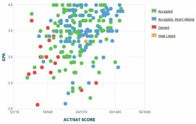 Rutgers University-Camden-ansøgernes selvrapporterede GPA / SAT / ACT-graf.