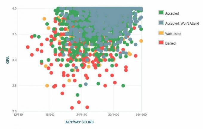 Virginia Tech-ansøgernes selvrapporterede GPA / SAT / ACT-graf.