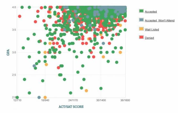 Stanford University Applicants 'Selvrapporterede GPA / SAT / ACT-graf